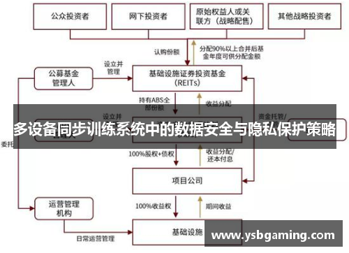 多设备同步训练系统中的数据安全与隐私保护策略